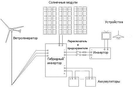 Солнечная батарея и ветрогенератор