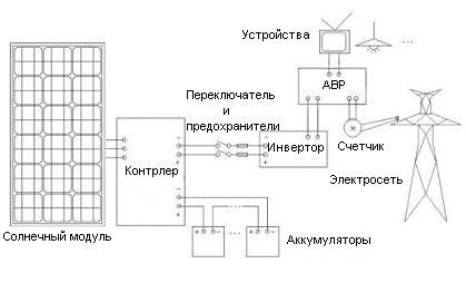 Подключение солнечных батарей к сети